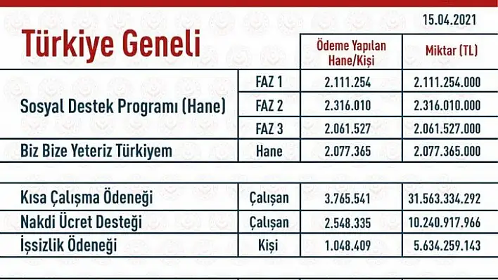 Elazığ'da 243 Milyon TL nakdi yardım yapıldı