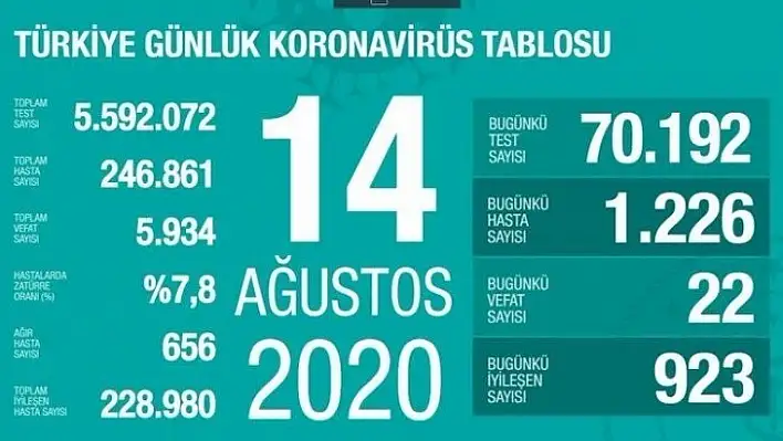 Son 24 saatte korona virüsten 22 kişi hayatını kaybetti