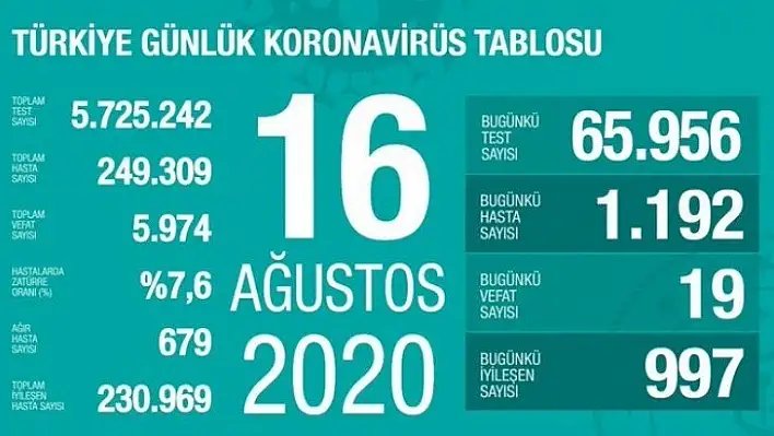 Son 24 saatte korona virüsten 19 kişi hayatını kaybetti