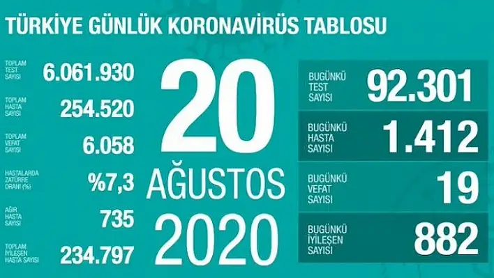 Son 24 saatte korona virüsten 19 kişi hayatını kaybetti