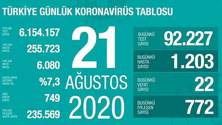 Son 24 saatte korona virüsten 19 kişi hayatını kaybetti