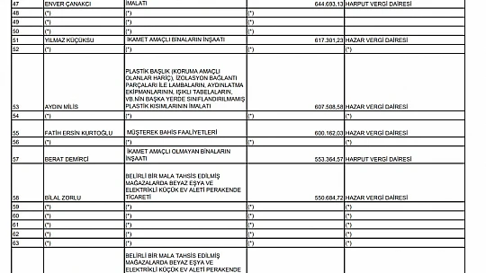 Elazığ'ın vergi rekortmenleri açıklandı