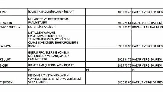 Elazığ'ın vergi rekortmenleri açıklandı