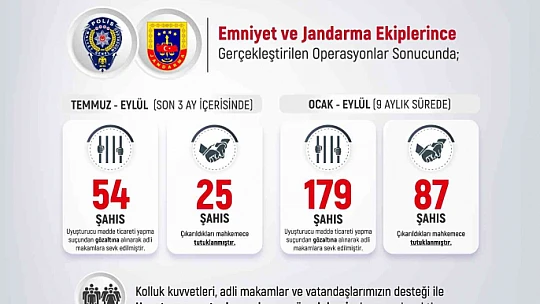Elazığ'da son 9 ayda 321 şüpheli tutuklandı