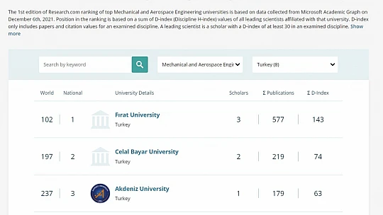 Fırat Üniversitesi 6 alanda dünyada ilk bin üniversite arasına girdi