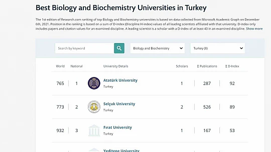Fırat Üniversitesi 6 alanda dünyada ilk bin üniversite arasına girdi