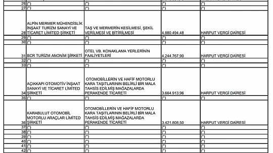 Elazığ'ın vergi rekortmenleri açıklandı