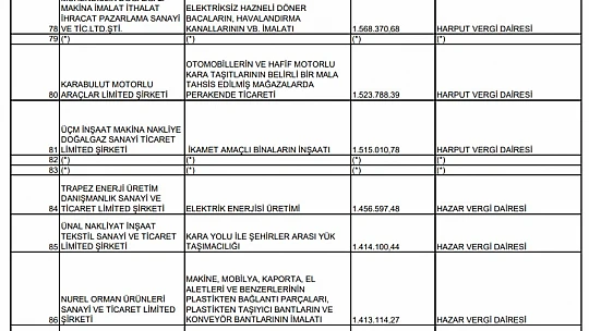 Elazığ'ın vergi rekortmenleri açıklandı