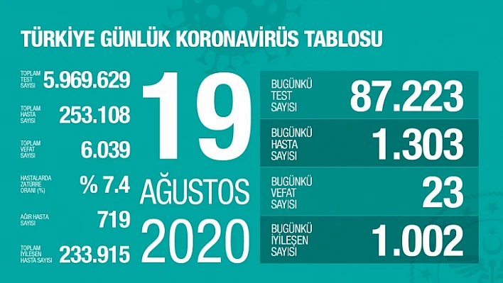 Türkiye'de son 24 saatte koronavirüs tablosu