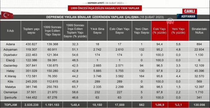 Bakan Kurum Elazığ'ın yapı durumunu açıkladı 