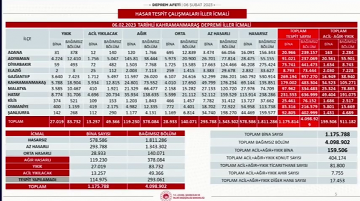 Elazığ'da ağır ve orta hasarlı bina sayısı artıyor!