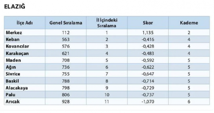 Elazığ'ın en gelişmiş ilçesi belli oldu 